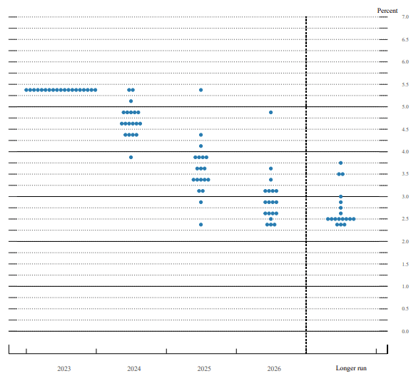 FOMC projections Dec 2023 - Rates