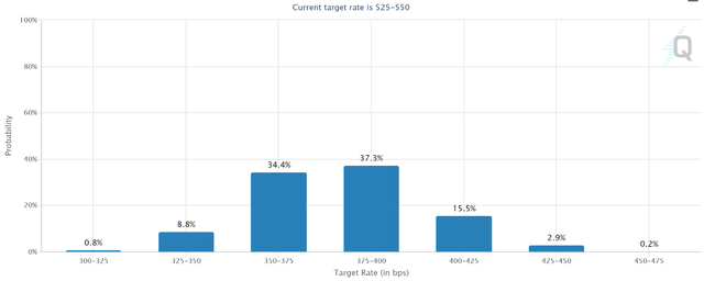 CME Fed funds tracker