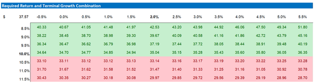 BAC valuation sensitivity table