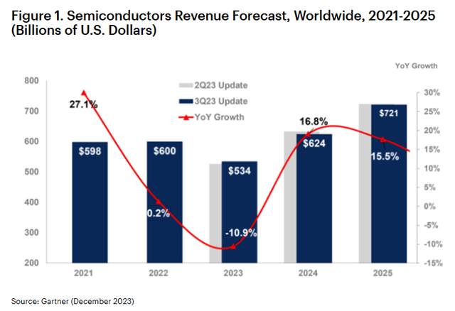 Semiconductor Industry Growth