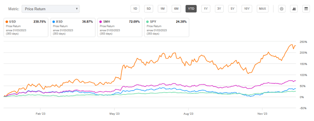 Semiconductor ETF Performance