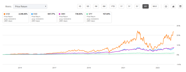 Total Price Return Semiconductor ETFs