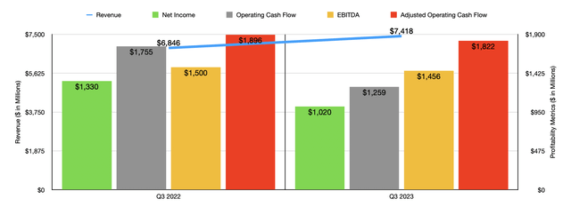 Financials