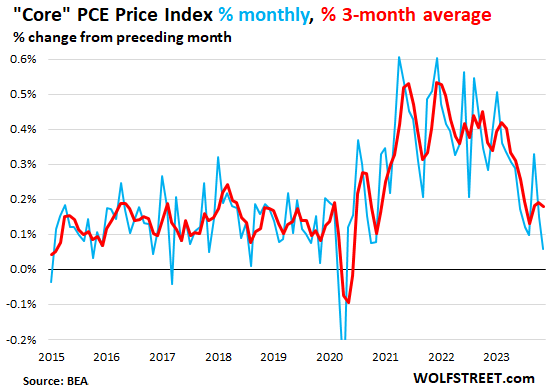 Fly in the ointment: Monthly rent inflation accelerates, remaining above 6% per annum since March