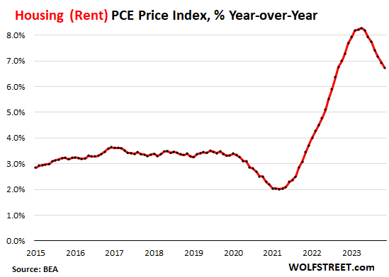 Fly in the ointment: Monthly rent inflation accelerates, remaining above 6% per annum since March