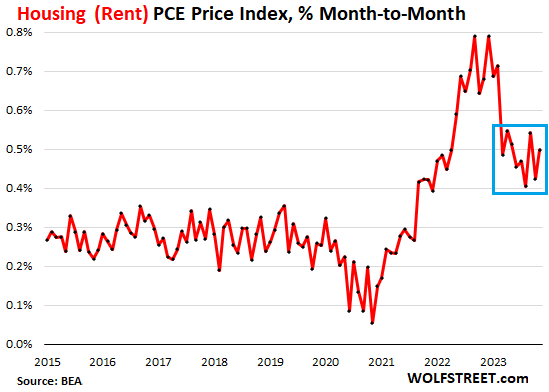 Fly in the ointment: Monthly rent inflation accelerates, remaining above 6% per annum since March