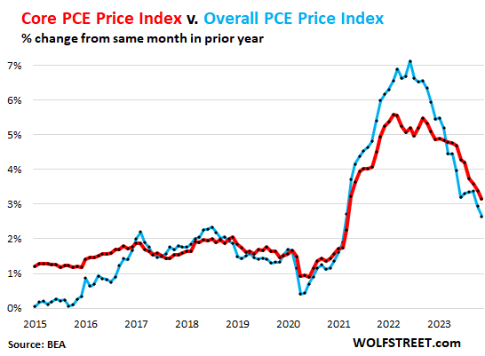 Fly in the ointment: Monthly rent inflation accelerates, remaining above 6% per annum since March