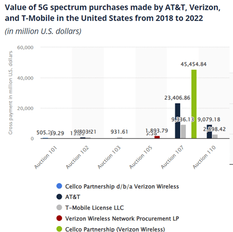 5G Spectrum Purchases 2018-2022