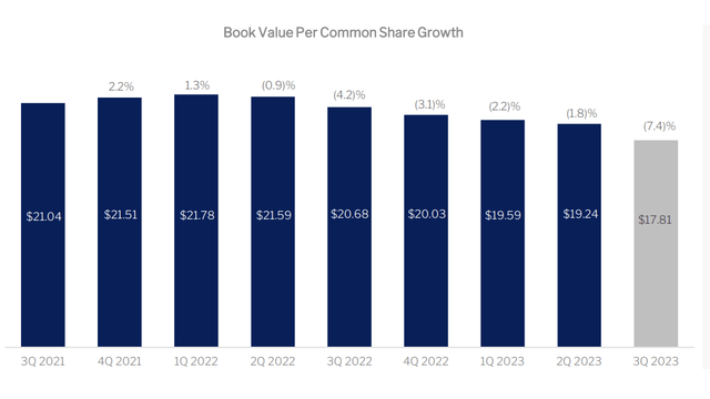 NexPoint Real Estate Finance Fiscal 2023 Third Quarter Book Value Per Share