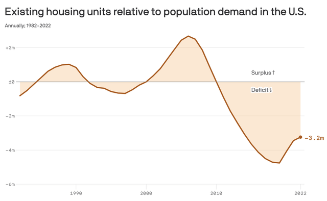 US housing units deficit