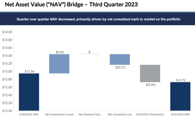 BlackRock TCP Capital Fiscal 2023 Third Quarter NAV Bridge