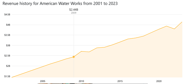 line graph