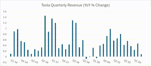 Tesla revenue yoy growth