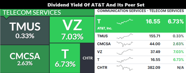 Verizon's Dividend Yield Relative To Peers