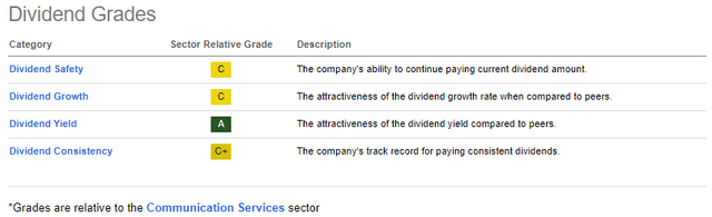 AT&T Dividend Grades SeekingAlpha