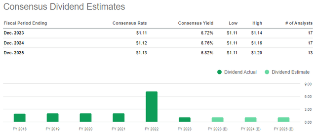 AT&T Dividend estimates