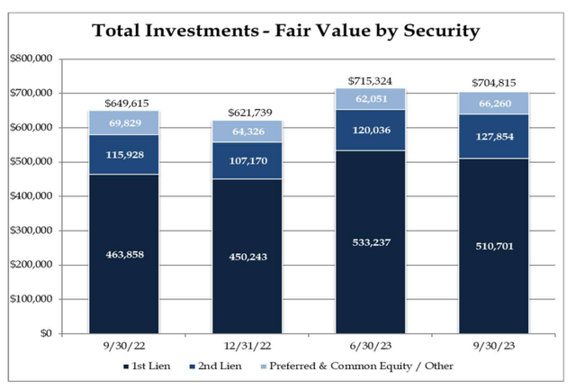Total Investments - Fair Value By Security