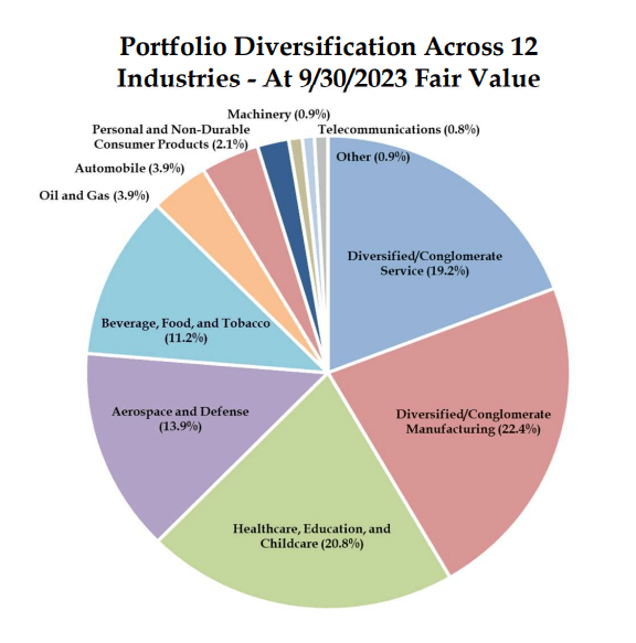 Portfolio Diversification Across 12 Industries