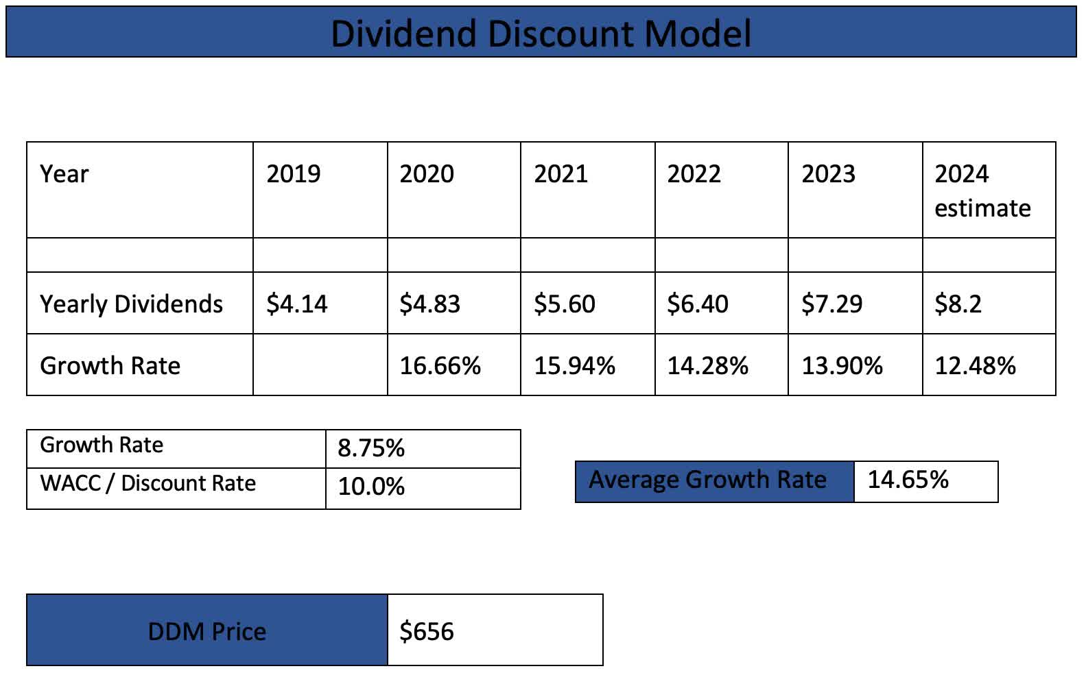 UnitedHealth A Dividend Grower To Consider For Your Portfolio (UNH