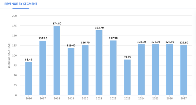 memory integrated circuits market