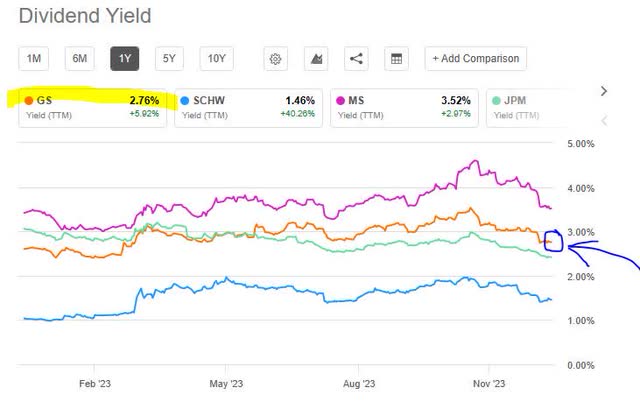 GS - dividend yield vs peers