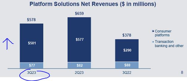 GS - platform solutions revenue