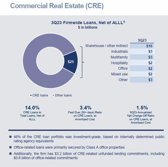 GS - exposure to CRE