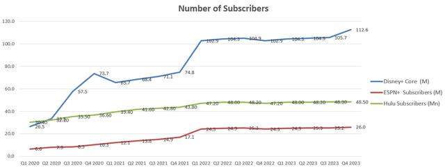 Disney subscribers