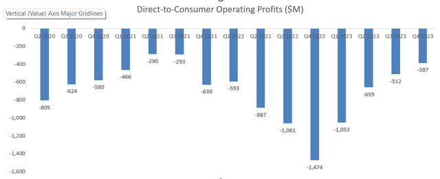 Disney DTC Profits