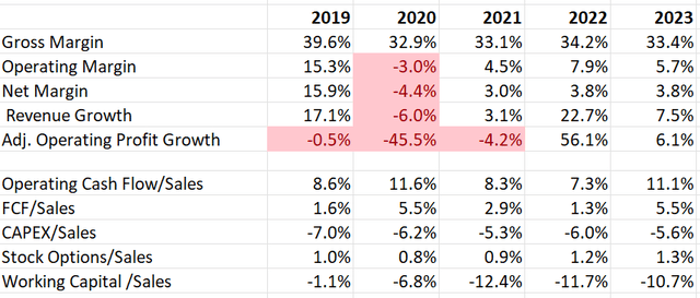 Disney Historical Financials