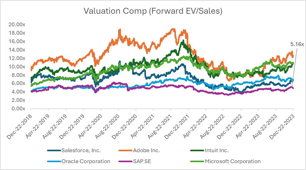 Valuation Comp