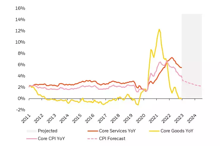 Core CPI, goods and services CPI components, and forecasted CPI