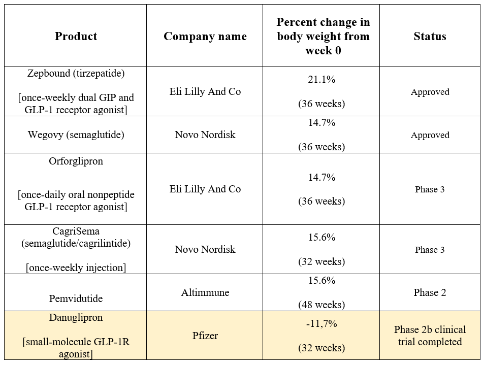 Source: table was made by Author based on press releases by pharmaceutical companies