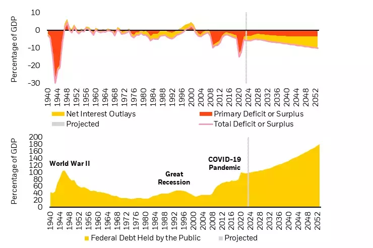 Fiscal tailwinds to headwinds: deficits and debt