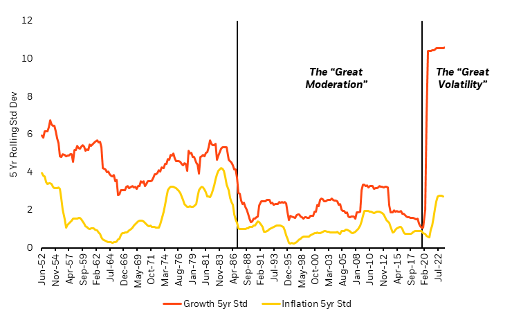 Macro uncertainty moves from low (the Great Moderation) back to high