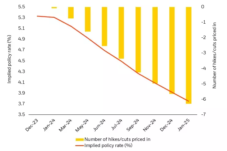 Implied policy rate and number of cuts priced