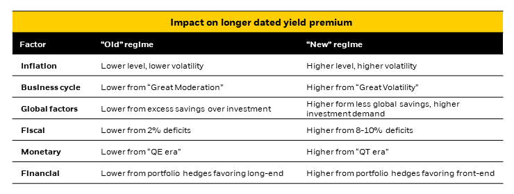 The impact of factors on longer-dated yield premium in the old vs. new interest rate regime