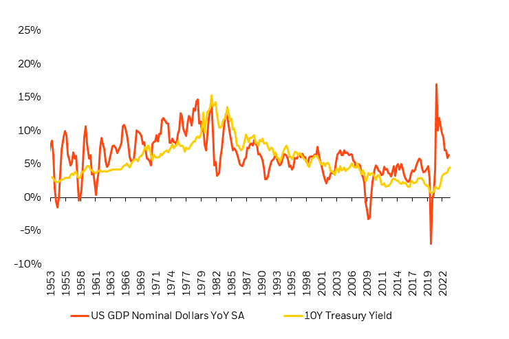 Chart showsUS Nominal GDP and 10-year Treasury yield the relationship between US nominal GDP and 10-year Treasury yields. Post-COVID higher interest rate expectations relative to nominal GDP reflect rising term premia.