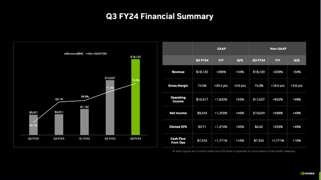 Nvidia: Financial Summary Q3 FY 24
