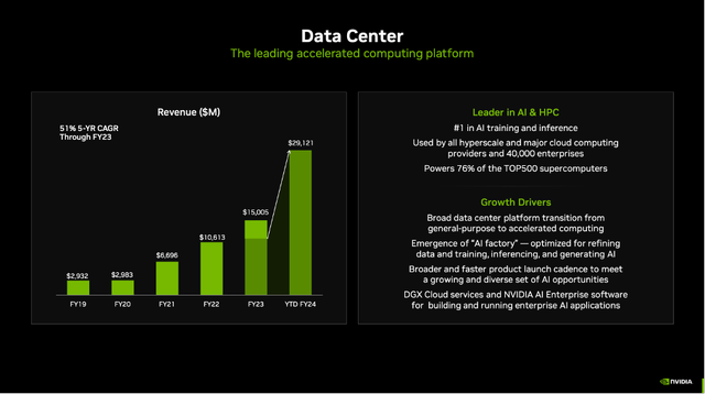 Nvidia is generating a huge part of its revenue from Data Center
