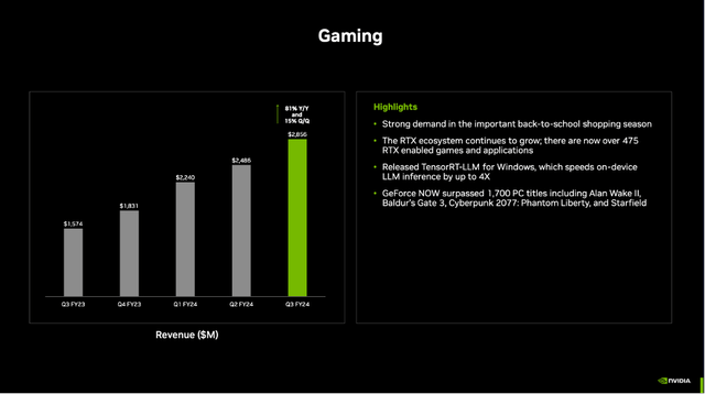 Nvidia: Gaming is growing revenue with a high pace