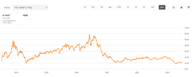 InMode's historical P/E.