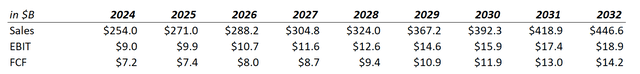 Excel, author's calculations