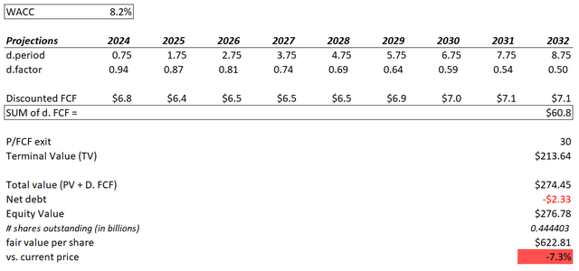 Excel, author's calculations