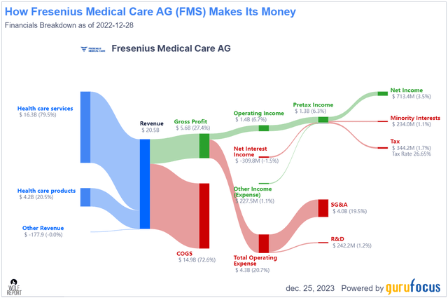 FMS Business model