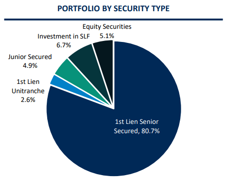 portfolio structure