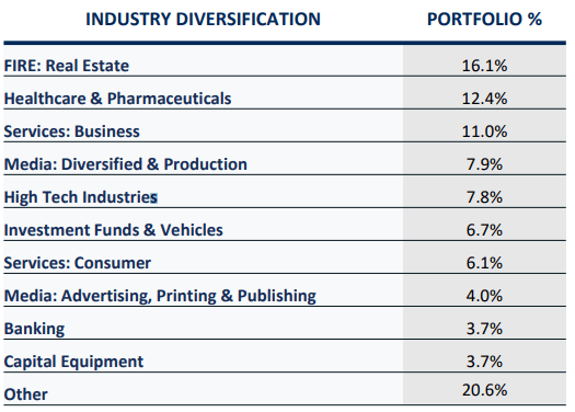 sector breakdown