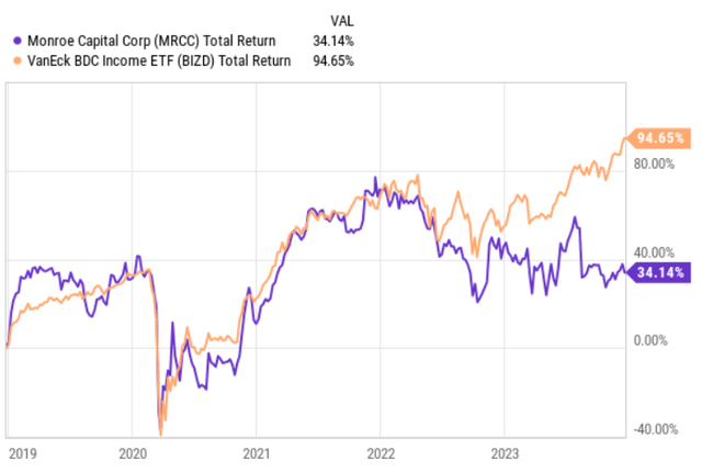 BIZD vs MRCC