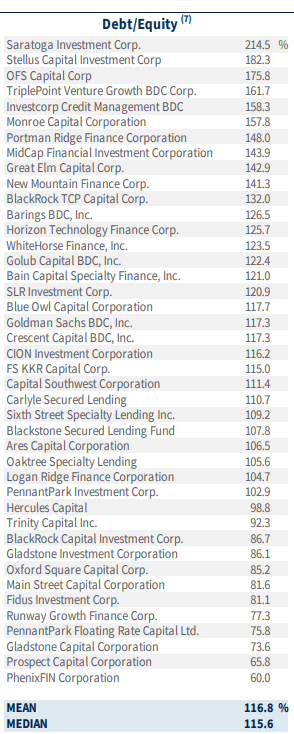 leverage profile