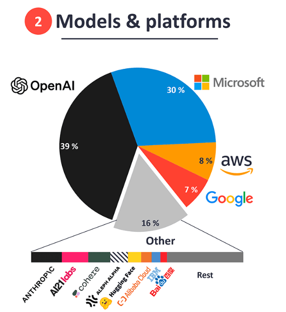Generative AI leading models and platforms